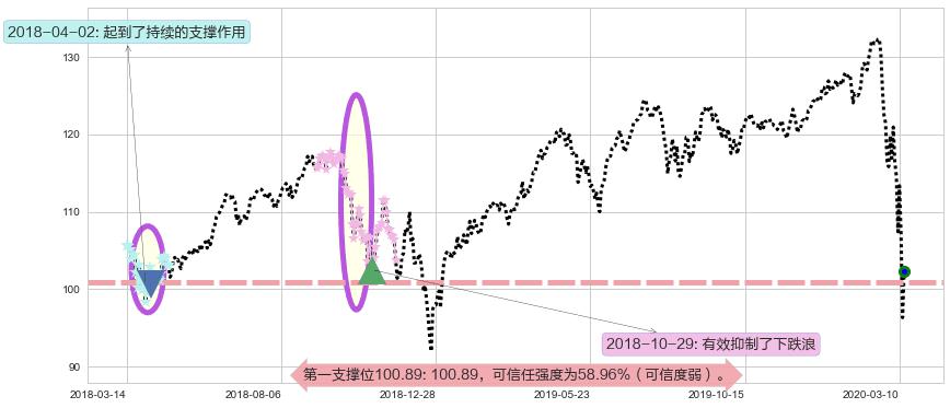 可选消费ETF-SPDR阻力支撑位图-阿布量化