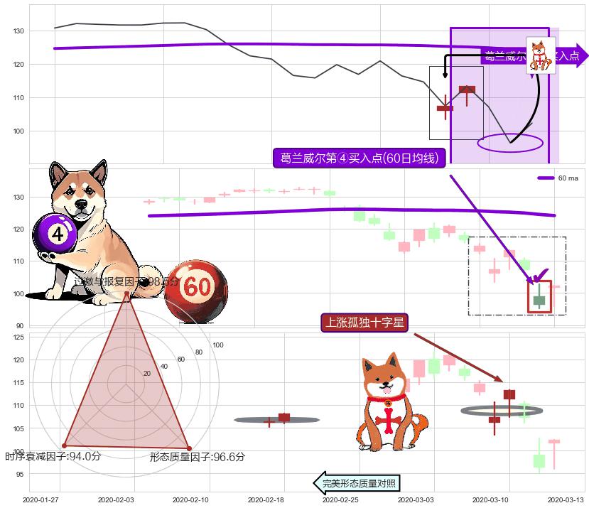 上涨孤独十字星 ➕ 葛兰威尔第④买入点