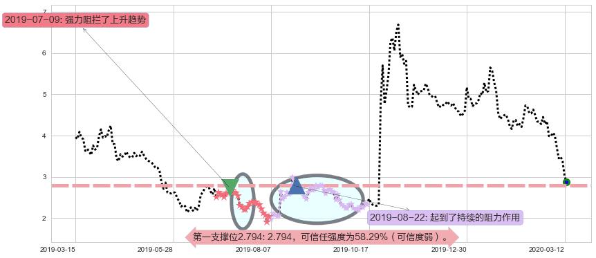 迅雷阻力支撑位图-阿布量化
