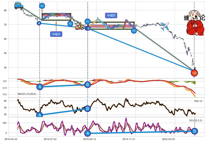 缠论买卖点分析