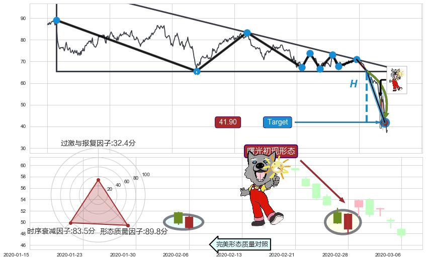 曙光初现形态+旭日东升+早晨之星（黎明之星）+三空阴线+上涨孤独十字星+锤头线（锤子线）+低档五阳线+单针探底（定海神针）+看涨(低位)倒锤头线 ➕ 突破整理