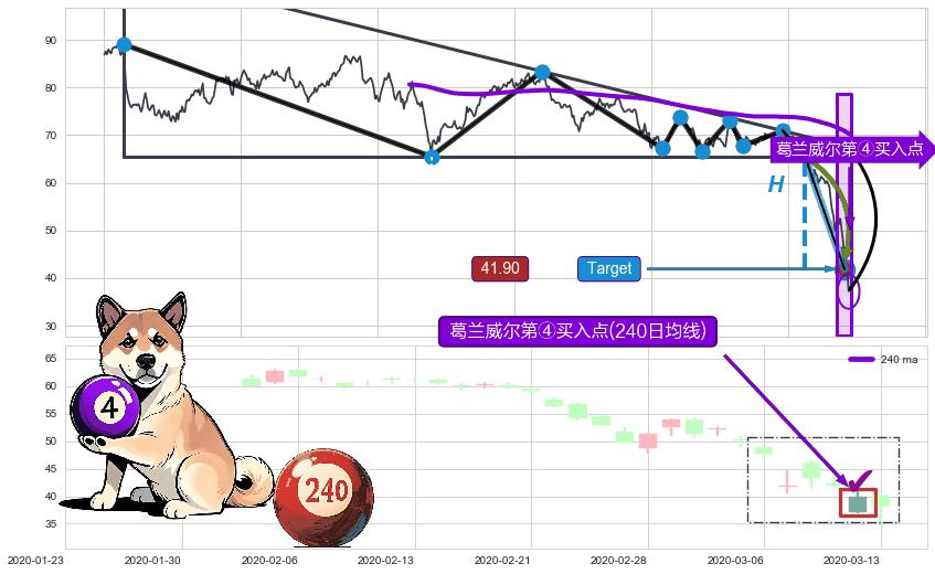 葛兰威尔第④买入点+【高山滑雪】买入点 ➕ 突破整理