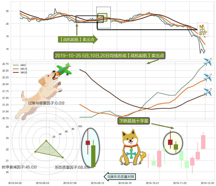 下跌孤独十字星 ➕ 【战机起航】卖出点