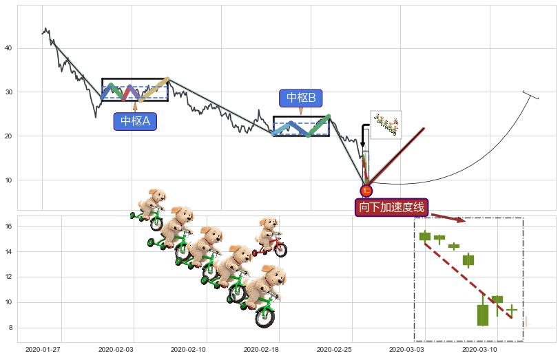 向下加速度线+降势受阻+降势停顿+上涨孤独十字星+早晨之星（黎明之星）+三空阴线+好友反攻+底部尽头线（上山虎）+单针探底（定海神针） ➕ 缠论买卖点