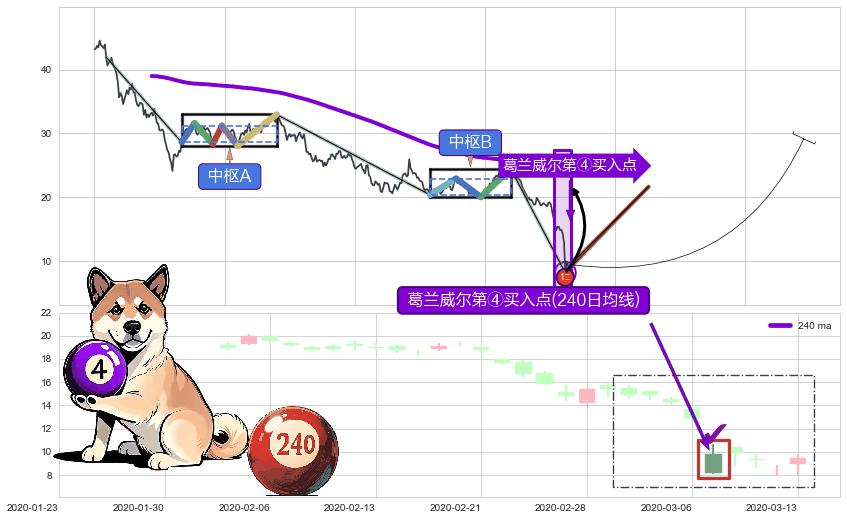 葛兰威尔第④买入点 ➕ 缠论买卖点