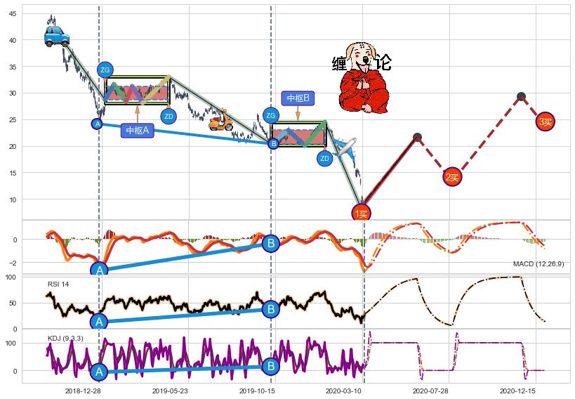 缠论买卖点分析