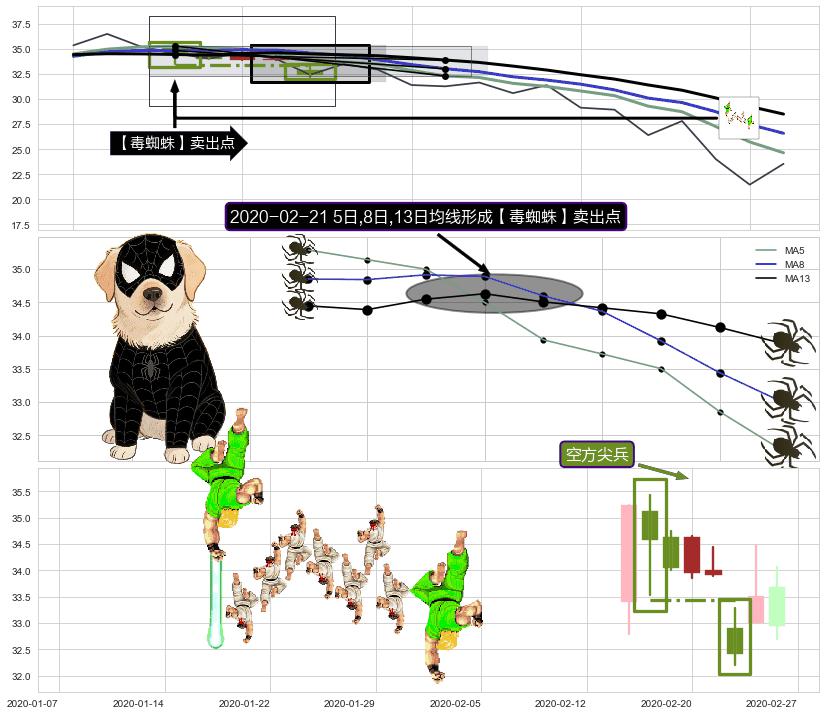 空方尖兵+三只乌鸦 ➕ 【毒蜘蛛】卖出点