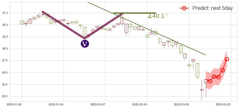 预测Yelp(usYELP)价格K线图-阿布量化