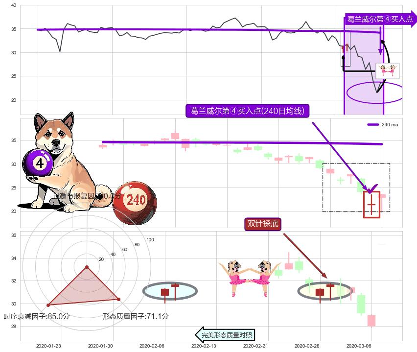 双针探底+上涨孤独十字星+单针探底（定海神针） ➕ 葛兰威尔第④买入点