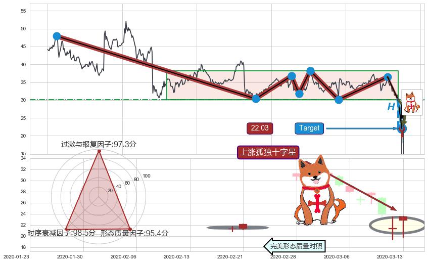 下跌抵抗+空方尖兵+淡友反攻+吊颈线（上吊线）+三只乌鸦+看跌(高位倒锤头)流星线+上涨孤独十字星+单针探底（定海神针） ➕ 突破整理