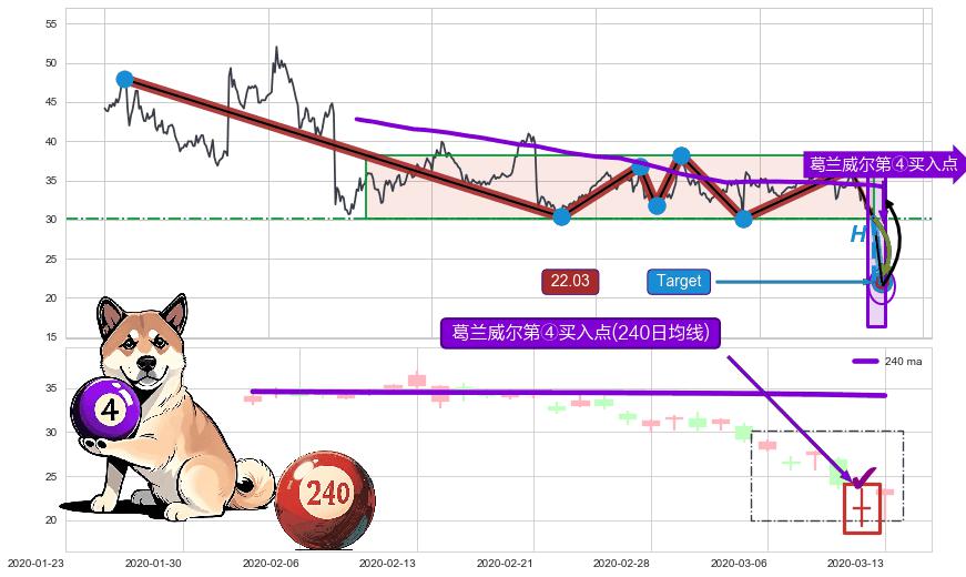 【死亡谷】卖出点+【毒蜘蛛】卖出点+【绝命跳】卖出点+【断头铡刀】卖出点+葛兰威尔第④买入点 ➕ 突破整理