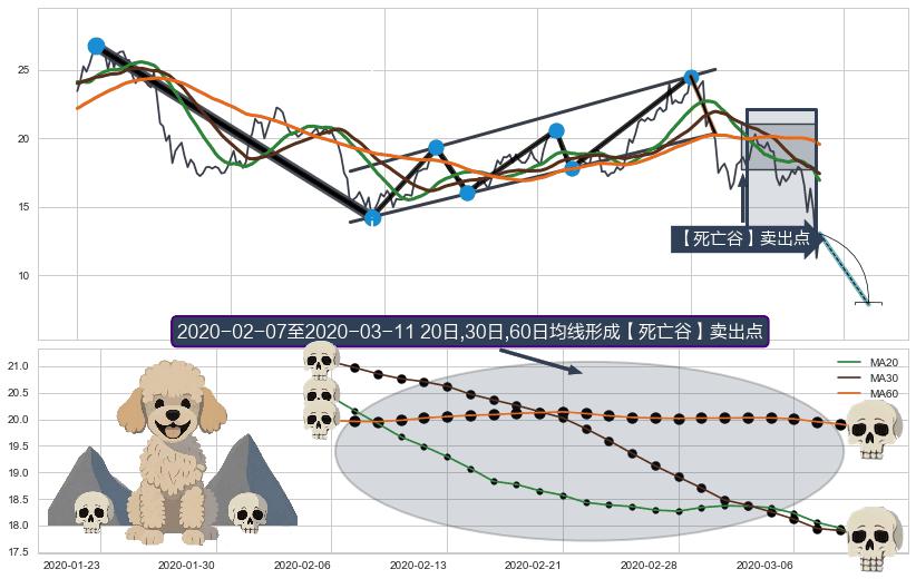 【死亡谷】卖出点+【战机起航】卖出点 ➕ 突破整理