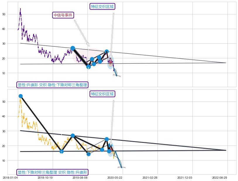 突破整理 ➕ 突破整理