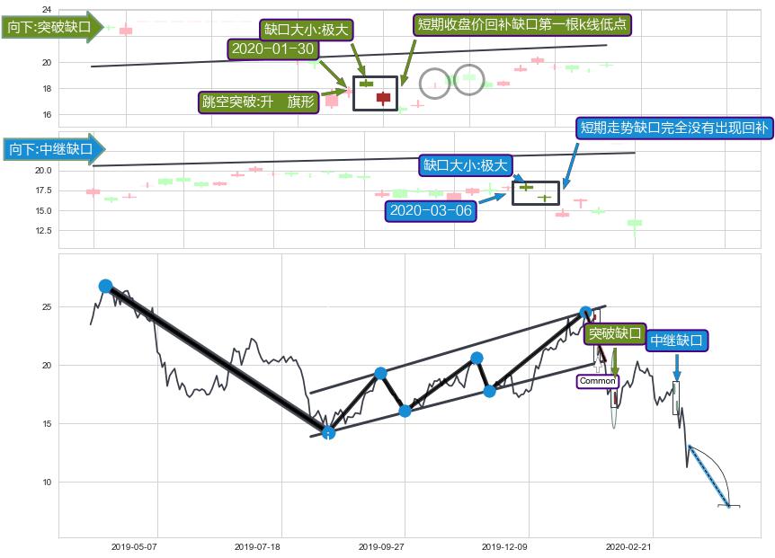 跳空缺口➕突破整理