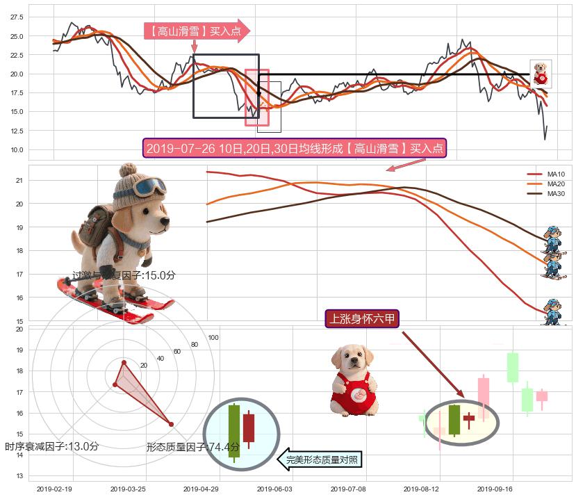 上涨身怀六甲 ➕ 【高山滑雪】买入点