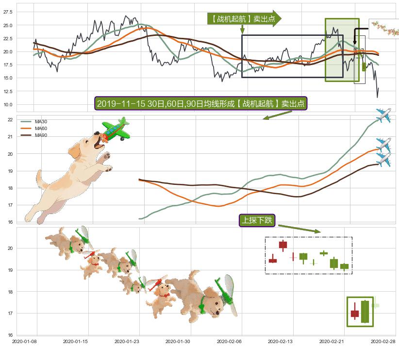 上探下跌+高档五阴线+三空阳线+升势受阻+看跌(高位倒锤头)流星线 ➕ 【战机起航】卖出点