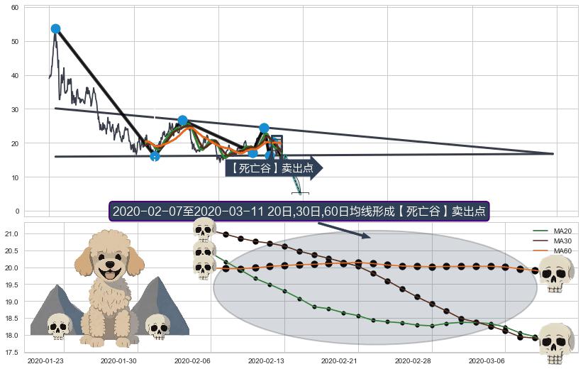 【死亡谷】卖出点+【战机起航】卖出点 ➕ 突破整理