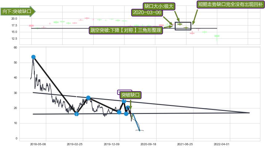 跳空缺口➕突破整理