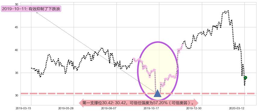 Yandex NV阻力支撑位图-阿布量化