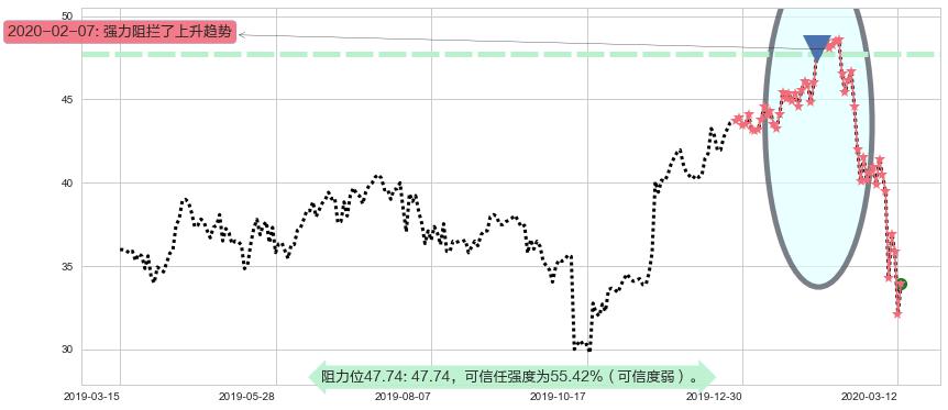 Yandex NV阻力支撑位图-阿布量化