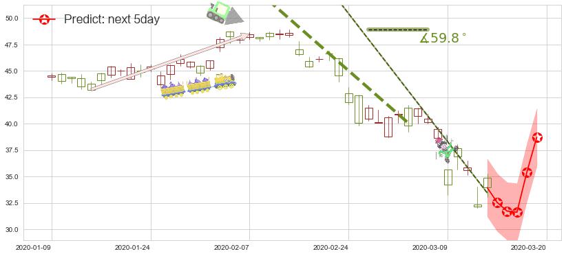预测Yandex NV(usYNDX)价格K线图-阿布量化
