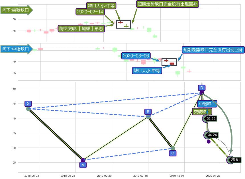 跳空缺口➕谐波(Target)