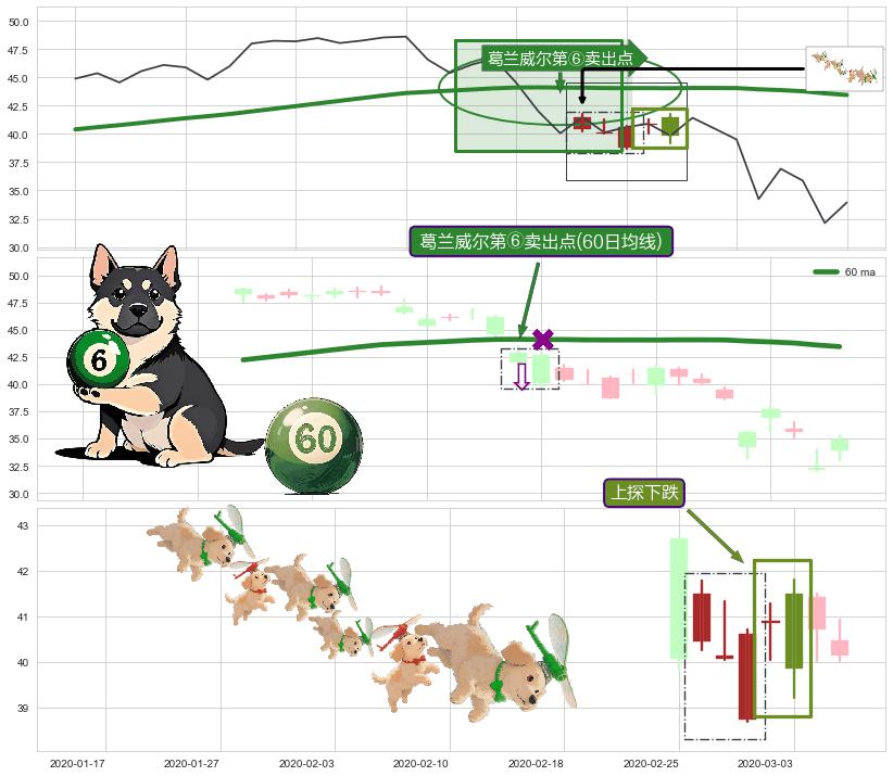 上探下跌+三只乌鸦+下跌孤独十字星+看跌(高位倒锤头)流星线 ➕ 葛兰威尔第⑥卖出点