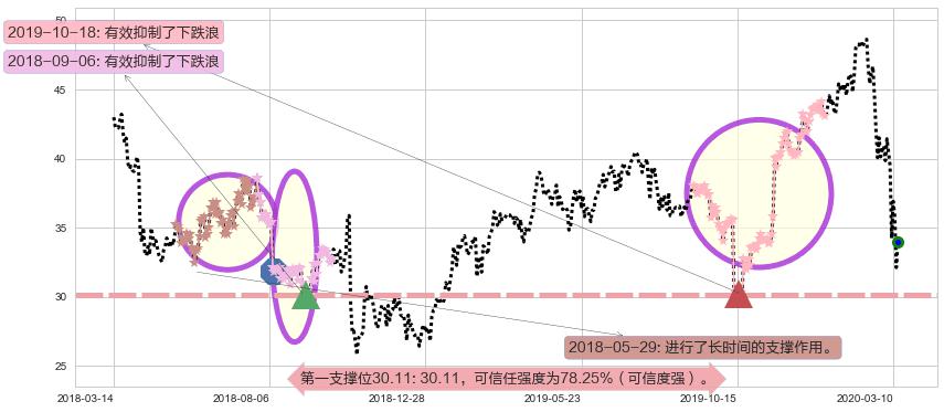 Yandex NV阻力支撑位图-阿布量化