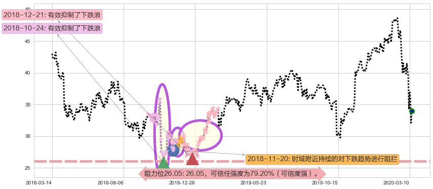Yandex NV阻力支撑位图-阿布量化