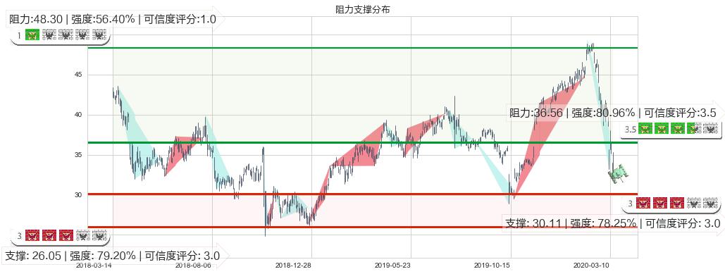 Yandex NV(usYNDX)阻力支撑位图-阿布量化