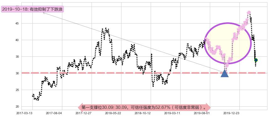 Yandex NV阻力支撑位图-阿布量化