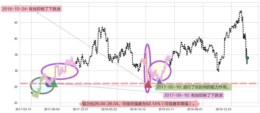 Yandex NV阻力支撑位图-阿布量化