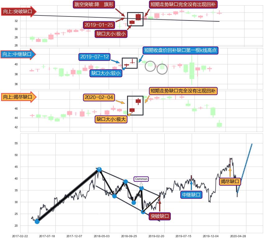 跳空缺口➕突破整理