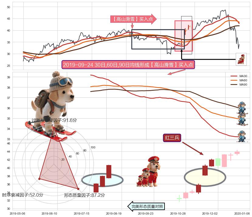红三兵 ➕ 【高山滑雪】买入点