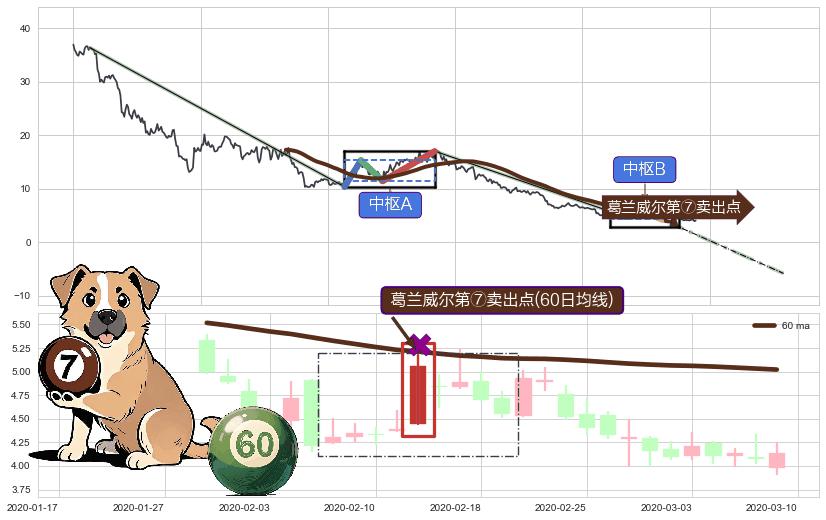 葛兰威尔第⑦卖出点+葛兰威尔第⑧卖出点+【绝命跳】卖出点+【断头铡刀】卖出点+【战机起航】卖出点+【乌云密布】卖出点 ➕ 缠论中枢点