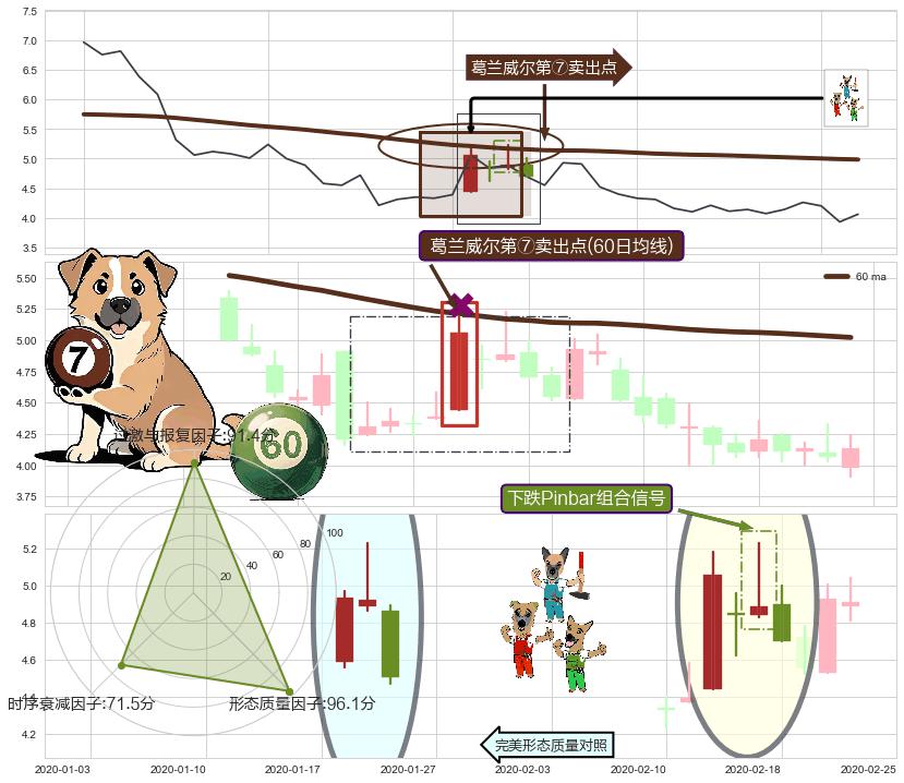 下跌Pinbar组合信号+看跌(高位倒锤头)流星线 ➕ 葛兰威尔第⑦卖出点