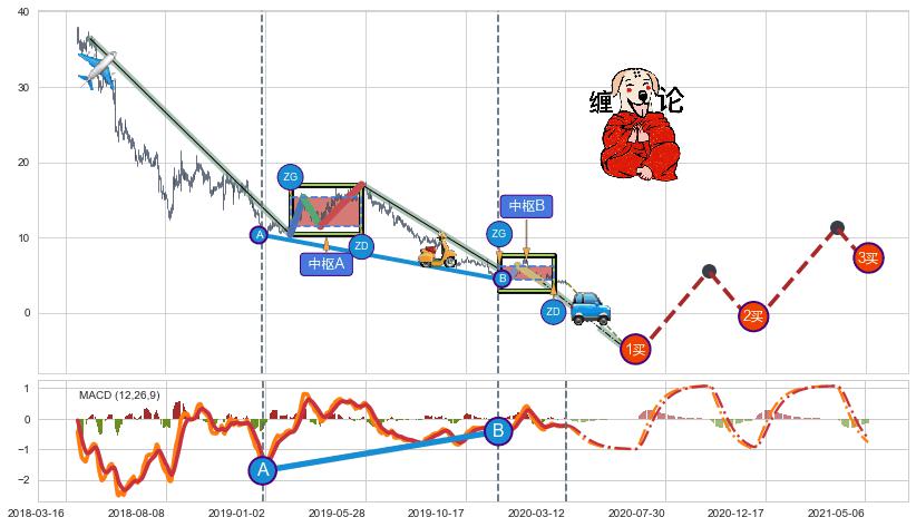 缠论买卖点分析