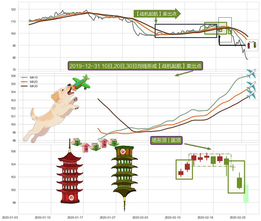 塔形顶 | 圆顶+黄昏之星（夜星）+三空阳线+吊颈线（上吊线）+阴包阳(穿头破脚) ➕ 【战机起航】卖出点