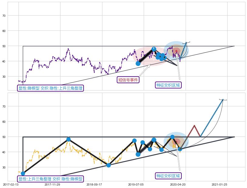 突破整理 ➕ 突破整理