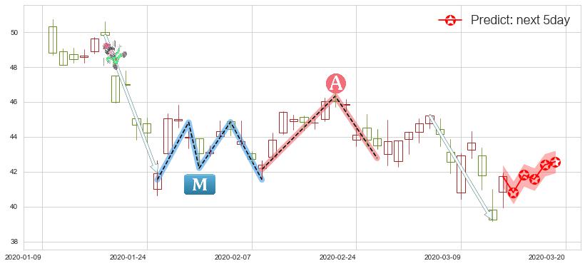 百胜中国(usYUMC)价格预测图-阿布量化
