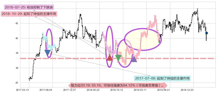百胜中国阻力支撑位图-阿布量化
