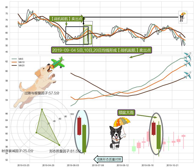 倾盆大雨 ➕ 【战机起航】卖出点