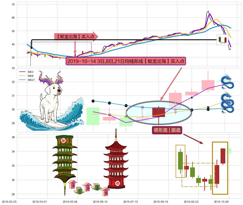 塔形底 | 圆底+冉冉上升|稳步上涨 ➕ 【蛟龙出海】买入点