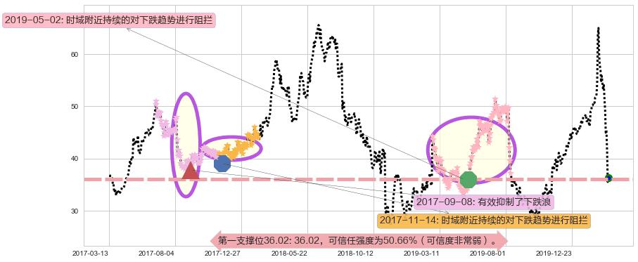 Zillow阻力支撑位图-阿布量化