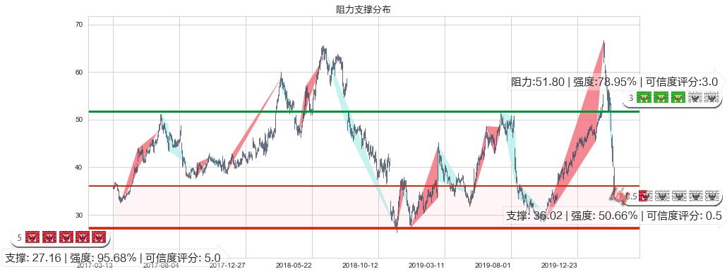 Zillow(usZ)阻力支撑位图-阿布量化