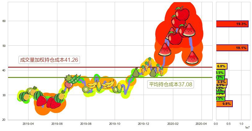 再鼎医药(usZLAB)持仓成本图-阿布量化