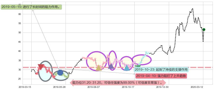 再鼎医药阻力支撑位图-阿布量化