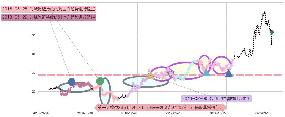 再鼎医药阻力支撑位图-阿布量化