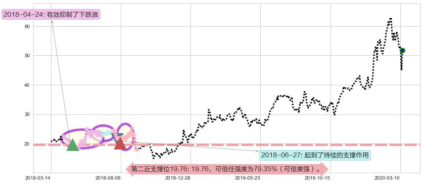再鼎医药阻力支撑位图-阿布量化