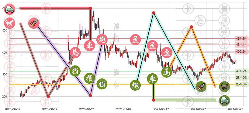 Zoom Video通讯(usZM)止盈止损位分析